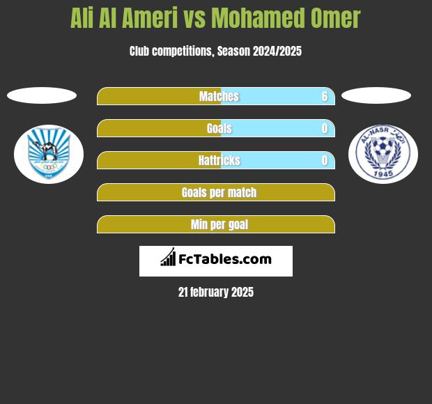 Ali Al Ameri vs Mohamed Omer h2h player stats