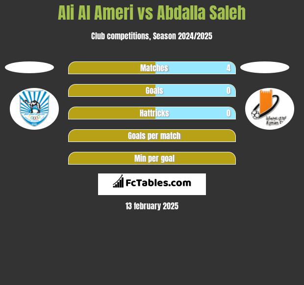 Ali Al Ameri vs Abdalla Saleh h2h player stats