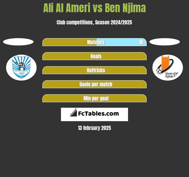 Ali Al Ameri vs Ben Njima h2h player stats