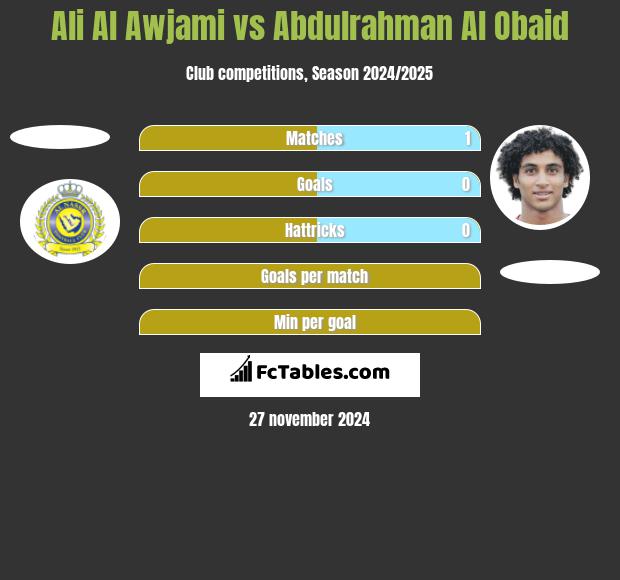 Ali Al Awjami vs Abdulrahman Al Obaid h2h player stats