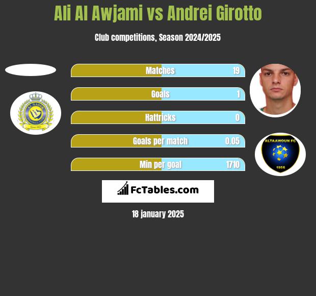 Ali Al Awjami vs Andrei Girotto h2h player stats