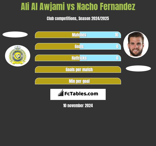 Ali Al Awjami vs Nacho Fernandez h2h player stats