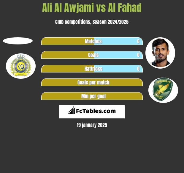 Ali Al Awjami vs Al Fahad h2h player stats