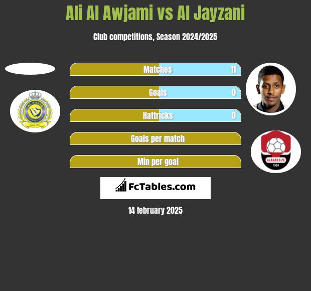 Ali Al Awjami vs Al Jayzani h2h player stats