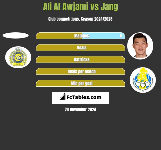 Ali Al Awjami vs Jang h2h player stats