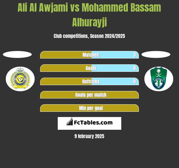 Ali Al Awjami vs Mohammed Bassam Alhurayji h2h player stats