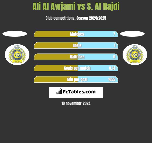 Ali Al Awjami vs S. Al Najdi h2h player stats