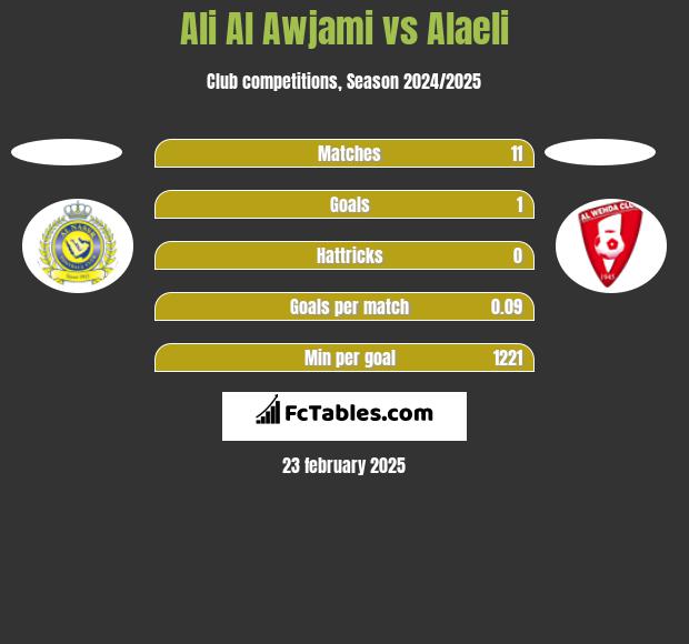 Ali Al Awjami vs Alaeli h2h player stats