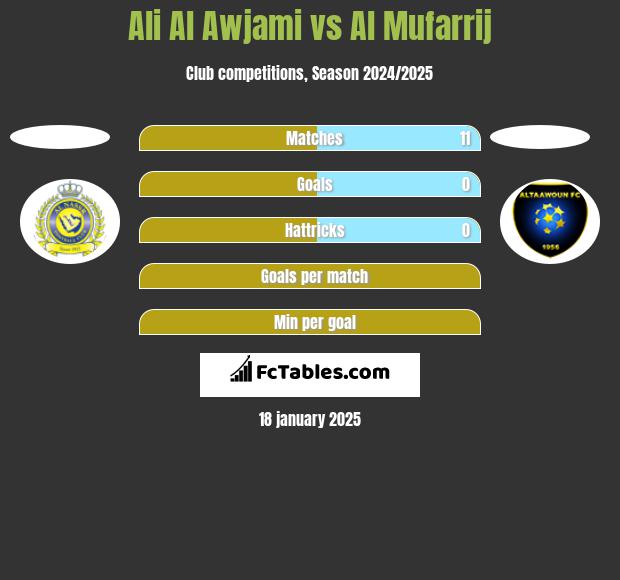 Ali Al Awjami vs Al Mufarrij h2h player stats