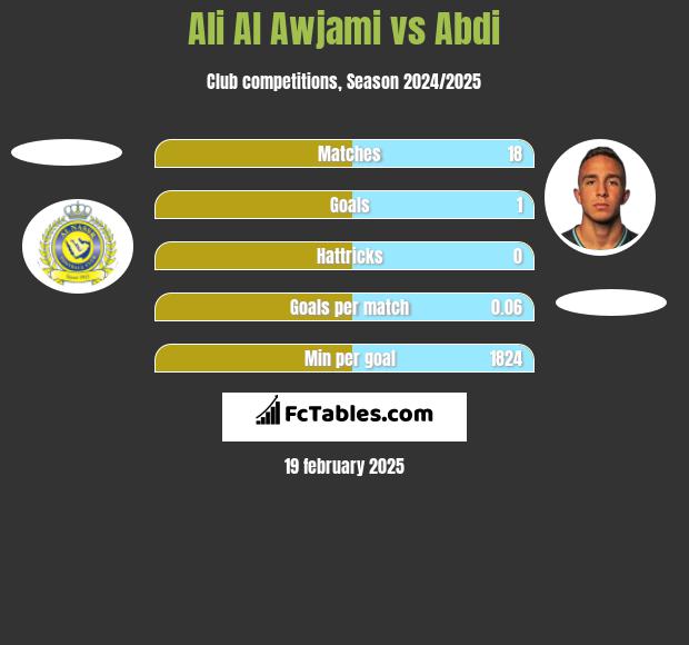 Ali Al Awjami vs Abdi h2h player stats