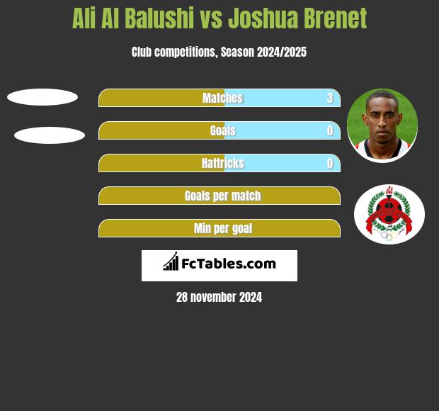 Ali Al Balushi vs Joshua Brenet h2h player stats