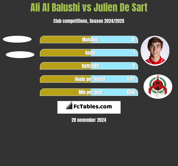 Ali Al Balushi vs Julien De Sart h2h player stats