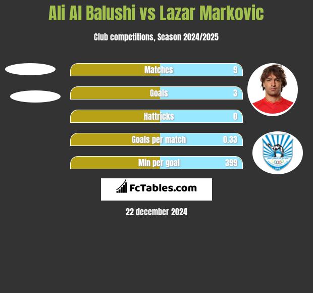 Ali Al Balushi vs Lazar Marković h2h player stats