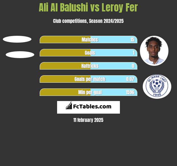 Ali Al Balushi vs Leroy Fer h2h player stats