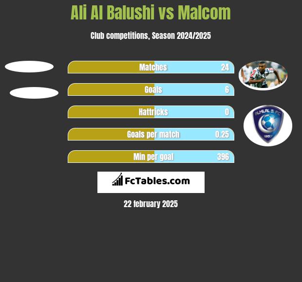 Ali Al Balushi vs Malcom h2h player stats