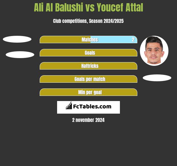 Ali Al Balushi vs Youcef Attal h2h player stats