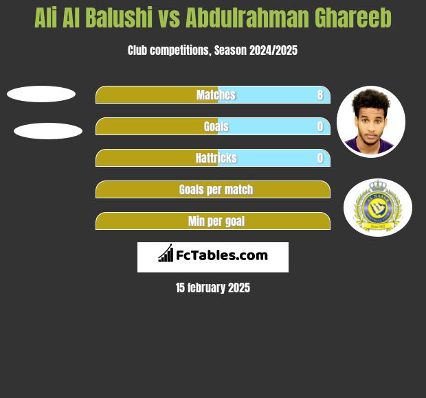 Ali Al Balushi vs Abdulrahman Ghareeb h2h player stats