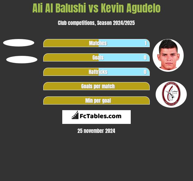 Ali Al Balushi vs Kevin Agudelo h2h player stats