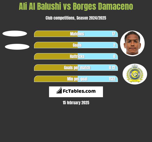 Ali Al Balushi vs Borges Damaceno h2h player stats