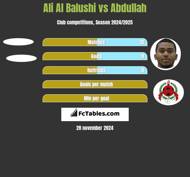 Ali Al Balushi vs Abdullah h2h player stats