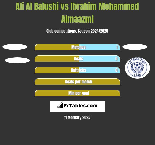 Ali Al Balushi vs Ibrahim Mohammed Almaazmi h2h player stats