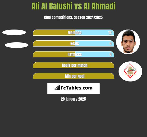 Ali Al Balushi vs Al Ahmadi h2h player stats