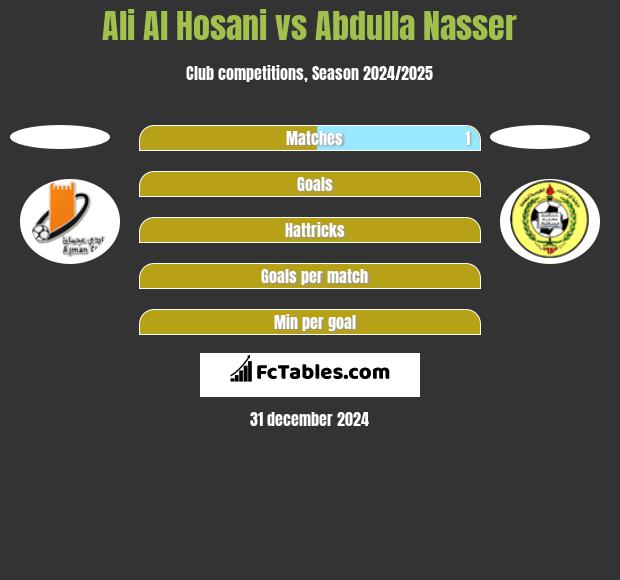 Ali Al Hosani vs Abdulla Nasser h2h player stats