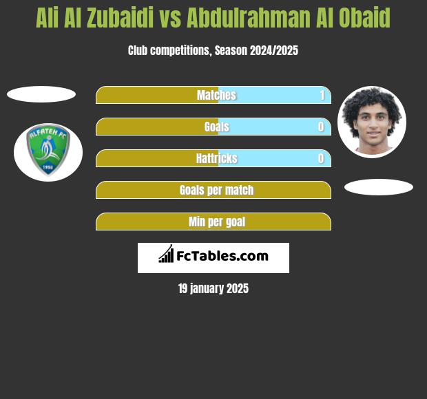 Ali Al Zubaidi vs Abdulrahman Al Obaid h2h player stats