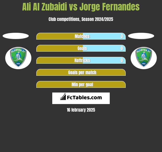 Ali Al Zubaidi vs Jorge Fernandes h2h player stats