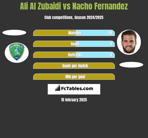 Ali Al Zubaidi vs Nacho Fernandez h2h player stats