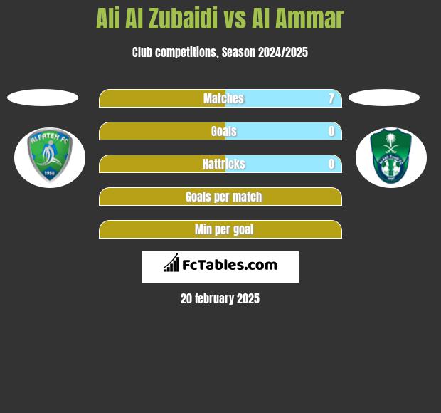 Ali Al Zubaidi vs Al Ammar h2h player stats