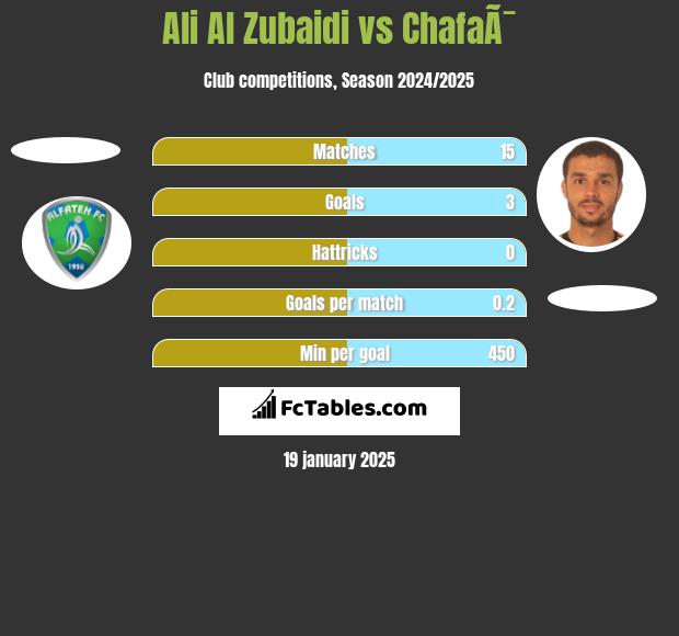 Ali Al Zubaidi vs ChafaÃ¯ h2h player stats