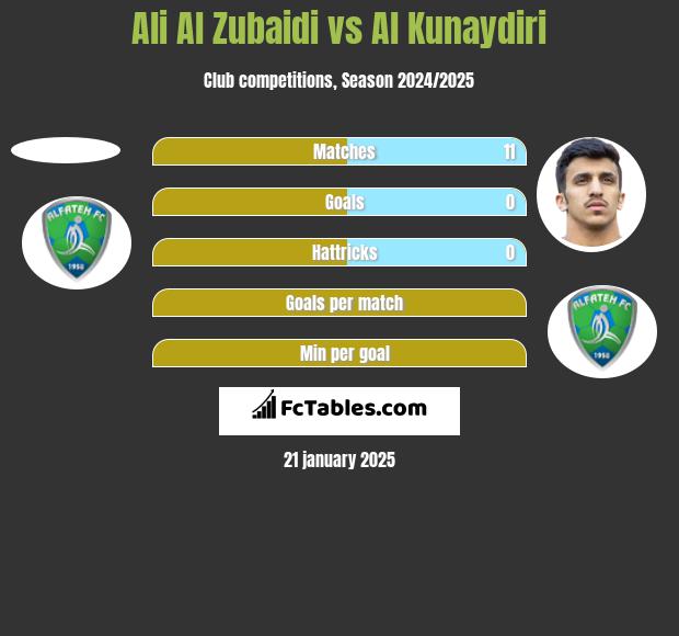 Ali Al Zubaidi vs Al Kunaydiri h2h player stats