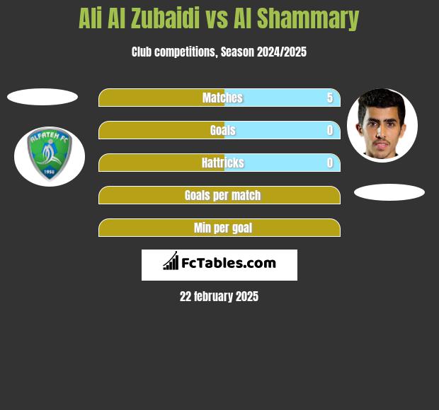 Ali Al Zubaidi vs Al Shammary h2h player stats