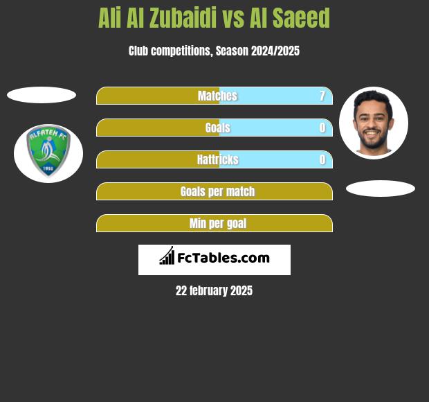 Ali Al Zubaidi vs Al Saeed h2h player stats