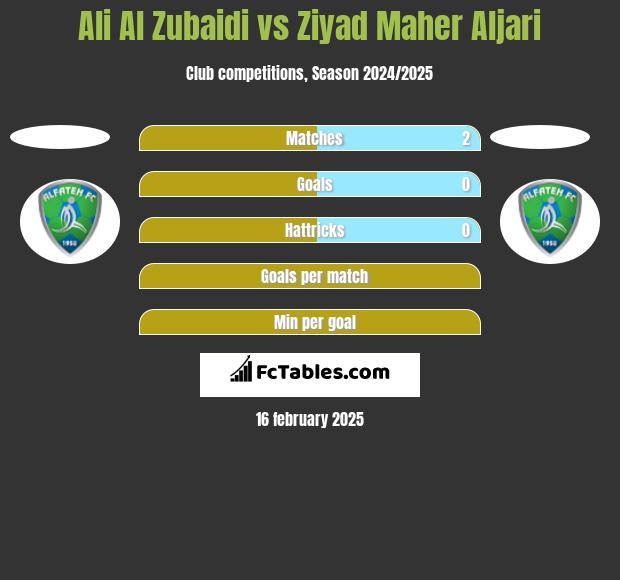 Ali Al Zubaidi vs Ziyad Maher Aljari h2h player stats