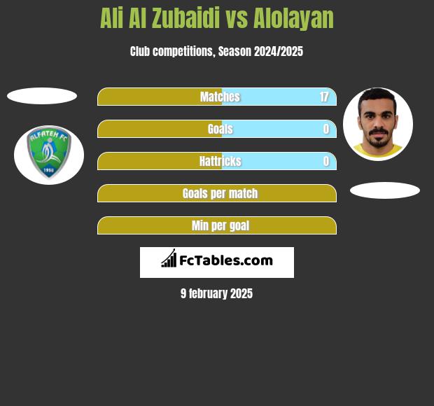 Ali Al Zubaidi vs Alolayan h2h player stats