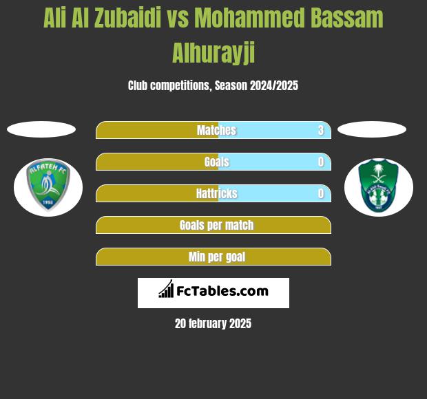 Ali Al Zubaidi vs Mohammed Bassam Alhurayji h2h player stats