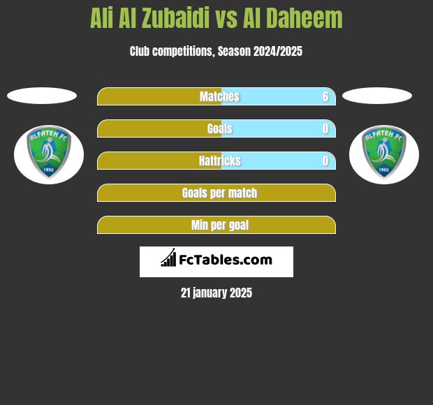 Ali Al Zubaidi vs Al Daheem h2h player stats