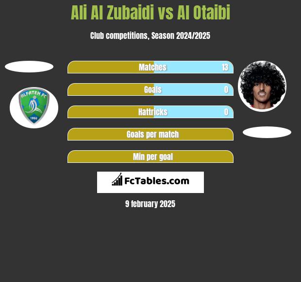 Ali Al Zubaidi vs Al Otaibi h2h player stats