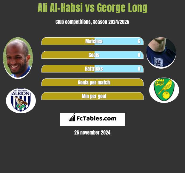 Ali Al-Habsi vs George Long h2h player stats