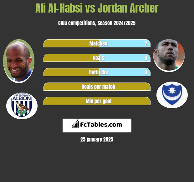 Ali Al-Habsi vs Jordan Archer h2h player stats