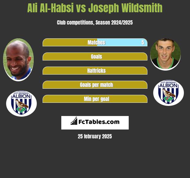 Ali Al-Habsi vs Joseph Wildsmith h2h player stats