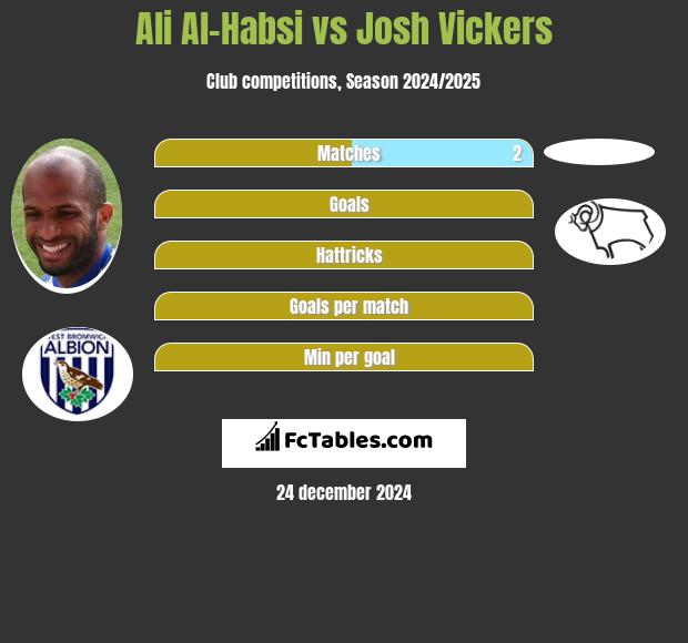 Ali Al-Habsi vs Josh Vickers h2h player stats