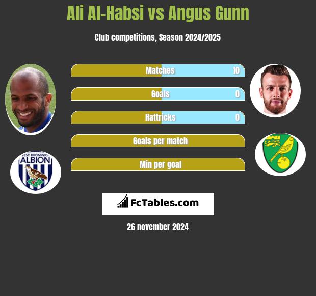 Ali Al-Habsi vs Angus Gunn h2h player stats