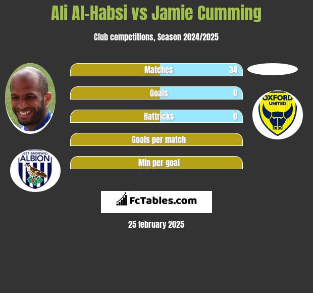 Ali Al-Habsi vs Jamie Cumming h2h player stats