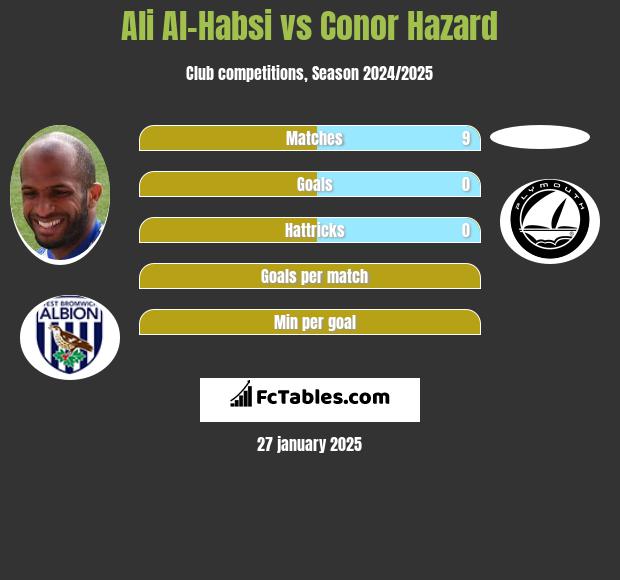 Ali Al-Habsi vs Conor Hazard h2h player stats