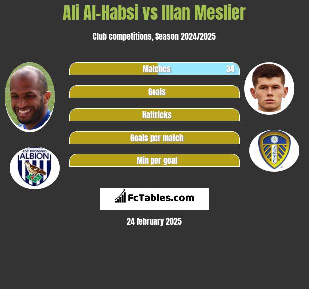 Ali Al-Habsi vs Illan Meslier h2h player stats