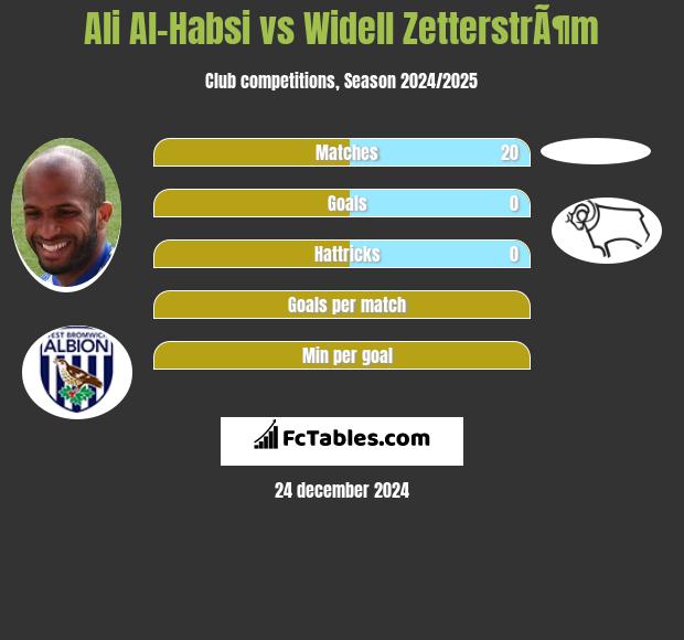 Ali Al-Habsi vs Widell ZetterstrÃ¶m h2h player stats