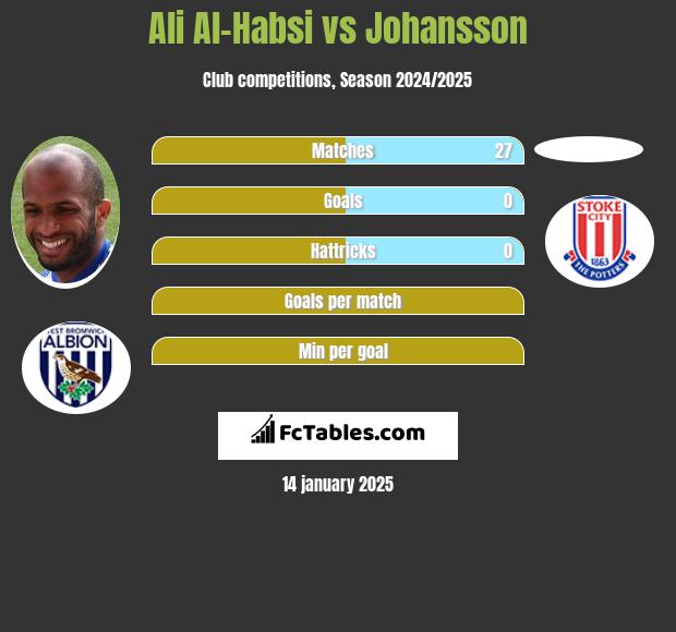 Ali Al-Habsi vs Johansson h2h player stats